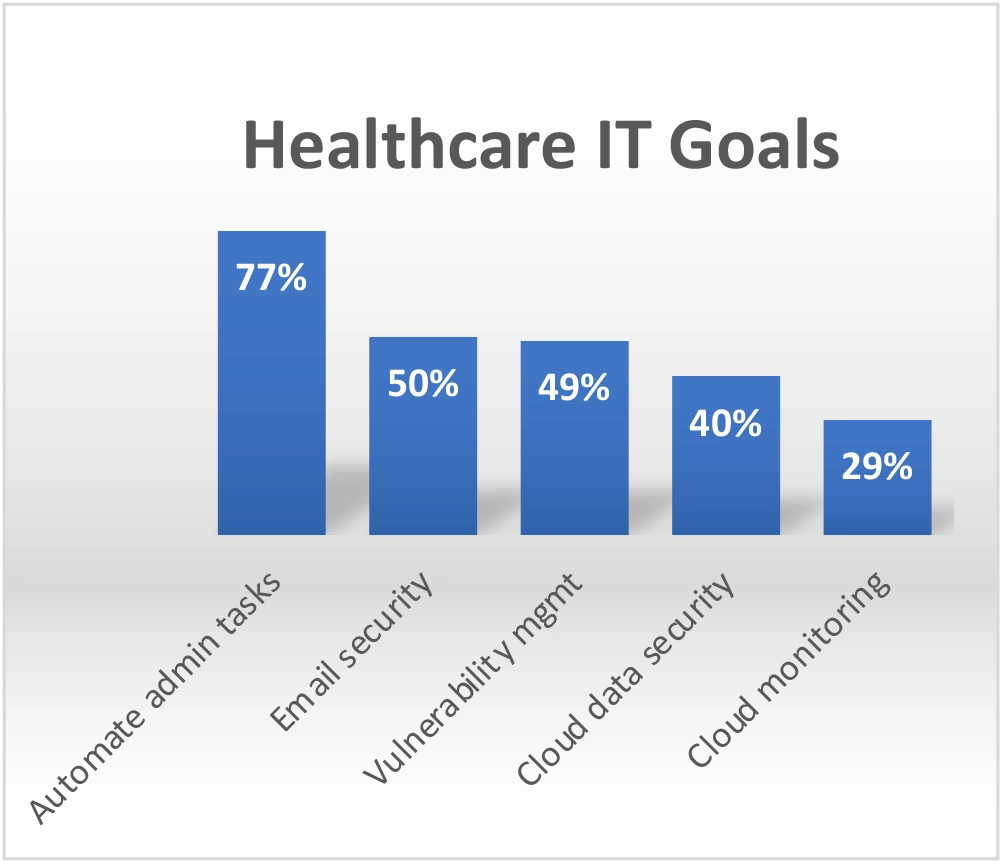 Healthcare IT Goals