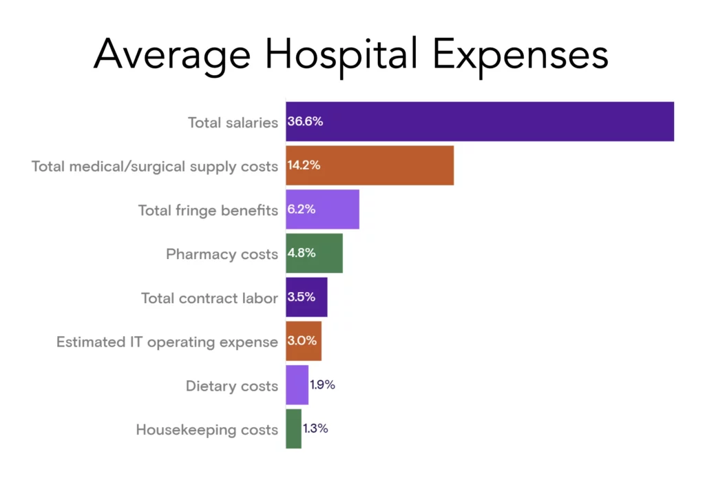 Bar Chart: Average Hospital Expenses