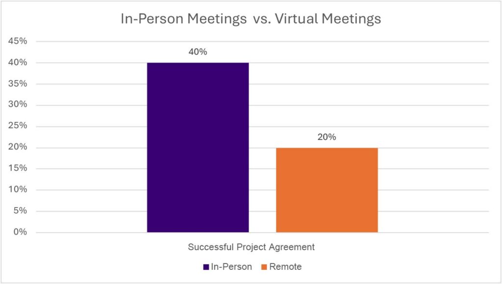 Chart showing In-Person vs. Virtual Meetings