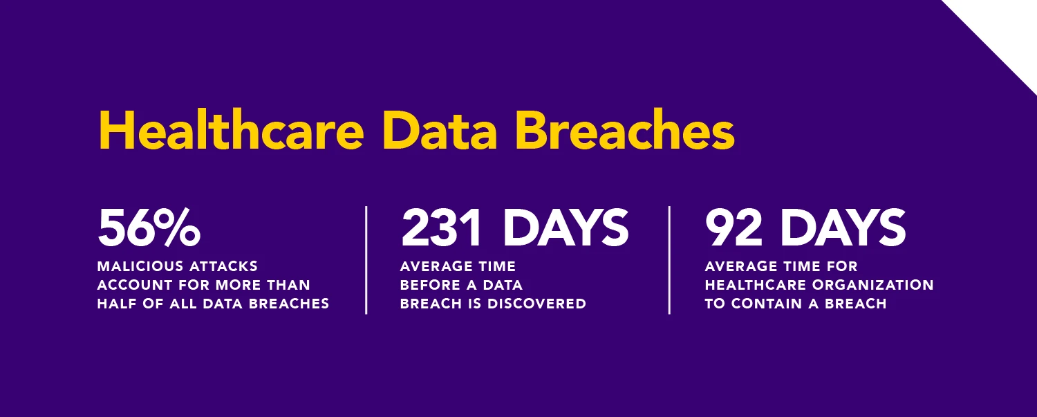Healthcare Data Breaches Stats