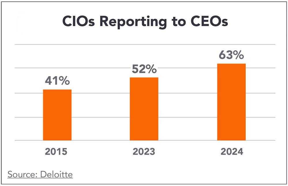 CIOs are reporting to CEOs chart