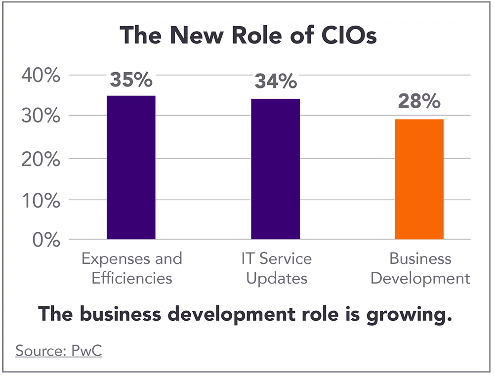 The new role of CIOs chart, business development is 28%