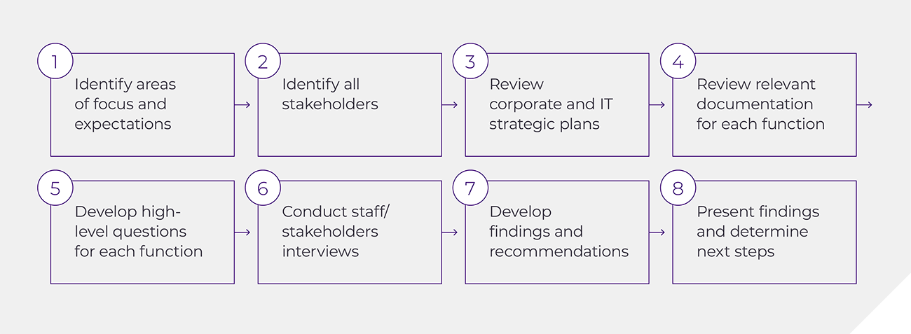 Our IT Health Checkup Process diagram