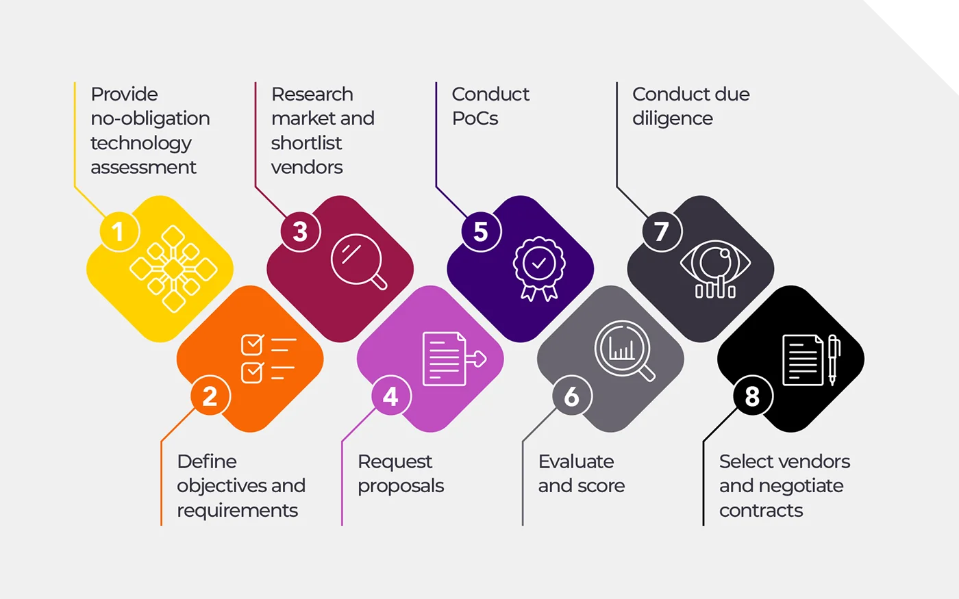 Healthcare Technology  Vendor Selection process diagram